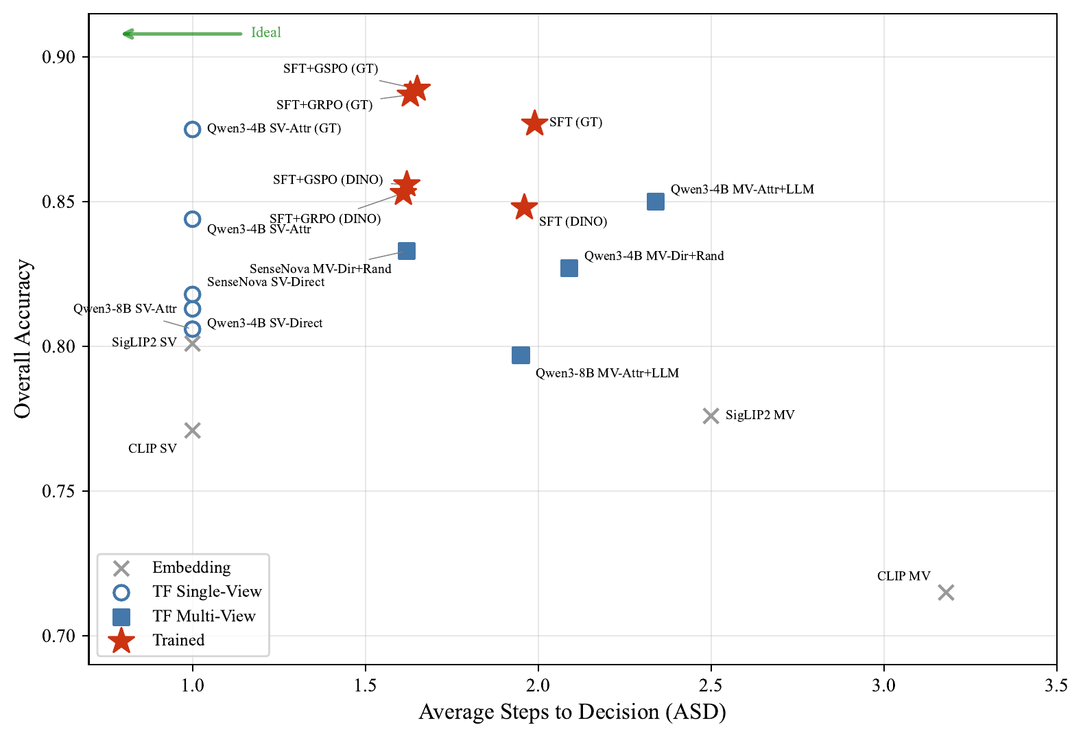 Efficiency-accuracy trade-off