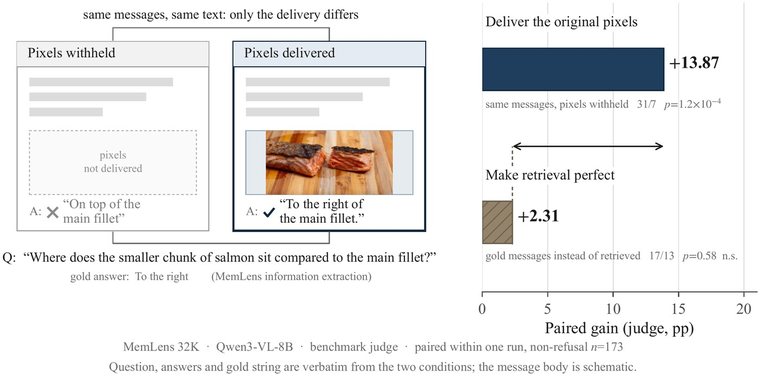 The same memory question answered with the retrieved images withheld and with them delivered, beside the delivery and retrieval terms