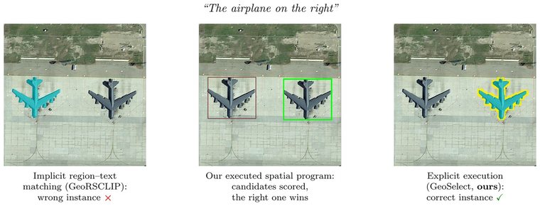 Implicit region-text matching picks the wrong aircraft while GeoSelect executes a spatial program and returns the correct instance