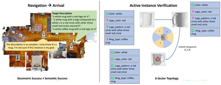 Left: an agent reaches the goal vicinity but cannot tell which mug matches the description. Right: Active Instance Verification resolves the attributes one at a time over a six-sector viewpoint topology