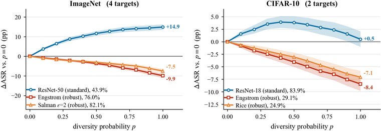 Transfer attack success rate rising for standard surrogates and falling for robust ones as Input-Diversity probability increases