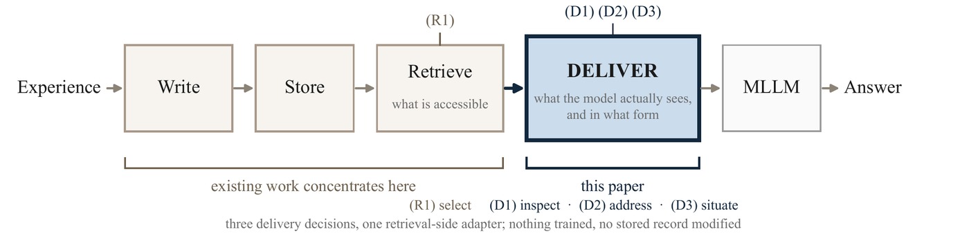 Diagram of the memory pipeline from write and update through retrieval to delivery and answer