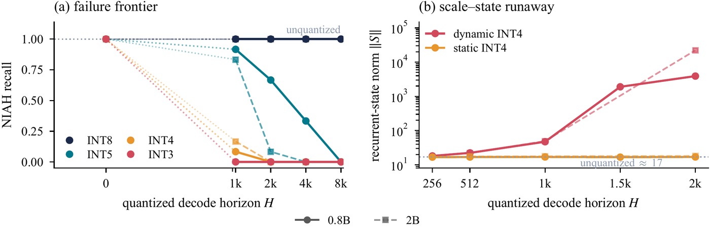 Recall against decode horizon for several bit-widths, beside recurrent-state norm on a log scale showing dynamic INT4 inflating by orders of magnitude