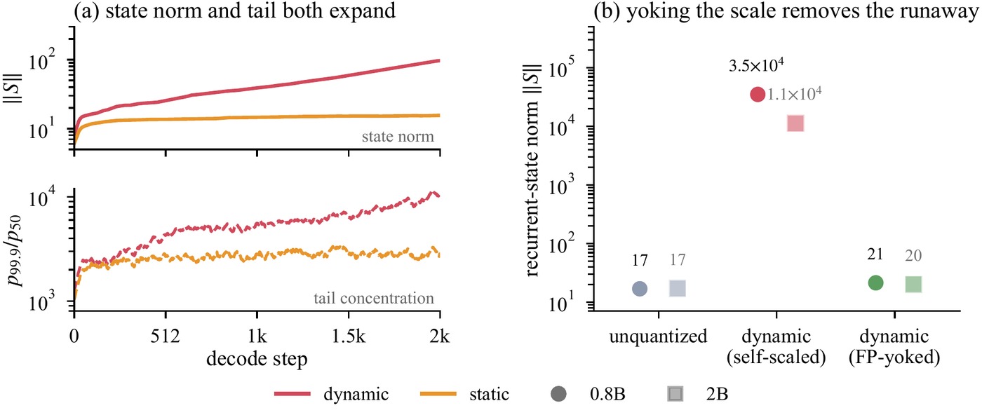 State norm and tail concentration over decode steps, expanding under dynamic INT4 and staying bounded once the quantizer scale is taken from the full-precision state