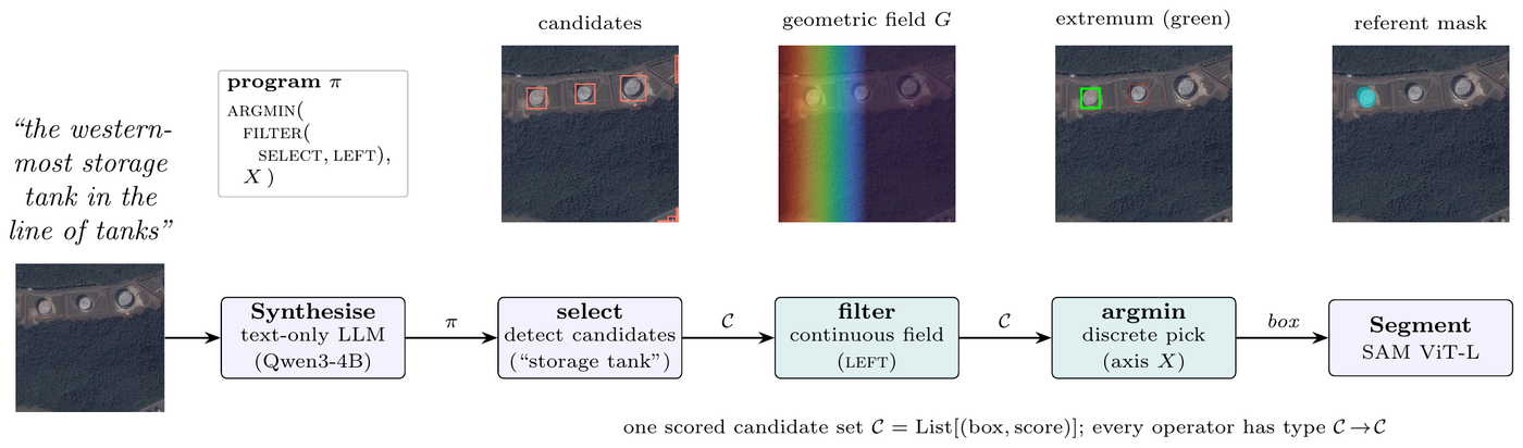 GeoSelect pipeline: synthesise a typed program, then select, filter, argmin, and segment over one scored candidate set