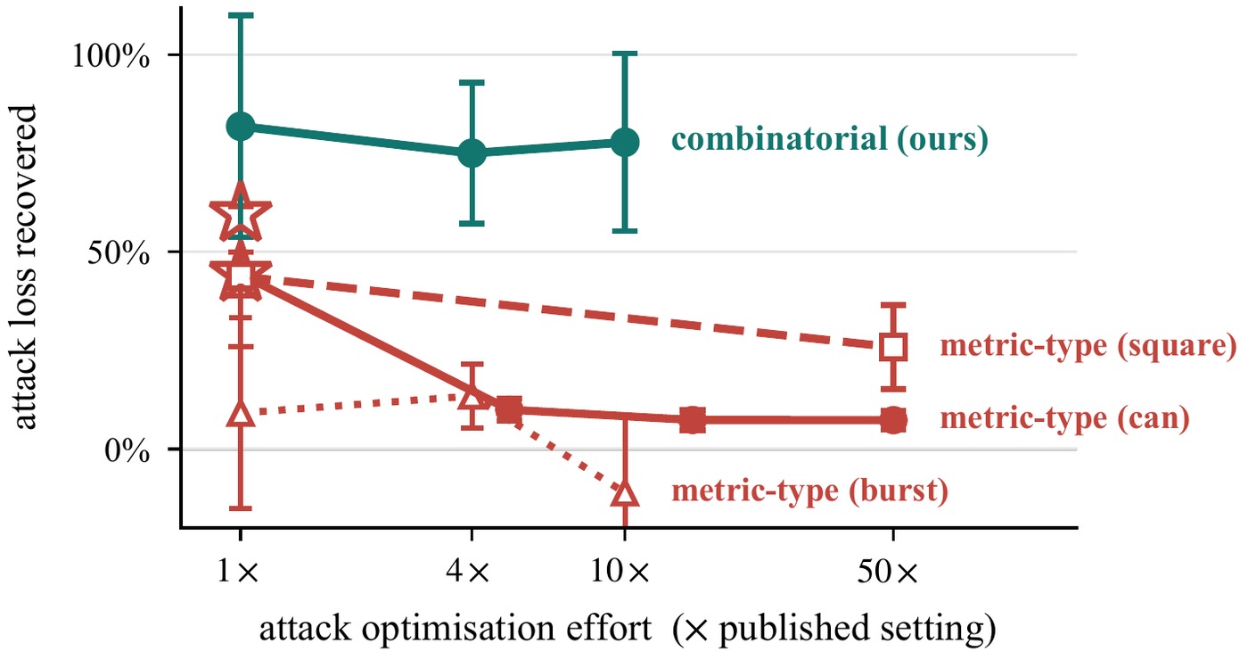 Recovered fraction of attack-induced loss against attack optimisation effort: metric-type defences fall away while the combinatorial one stays flat