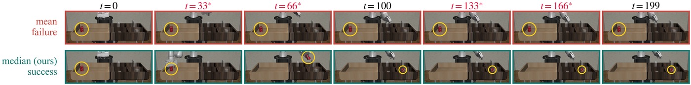 Two filmstrips of the same robot episode under the same attack: the weighted mean fails to grasp the can, the median succeeds