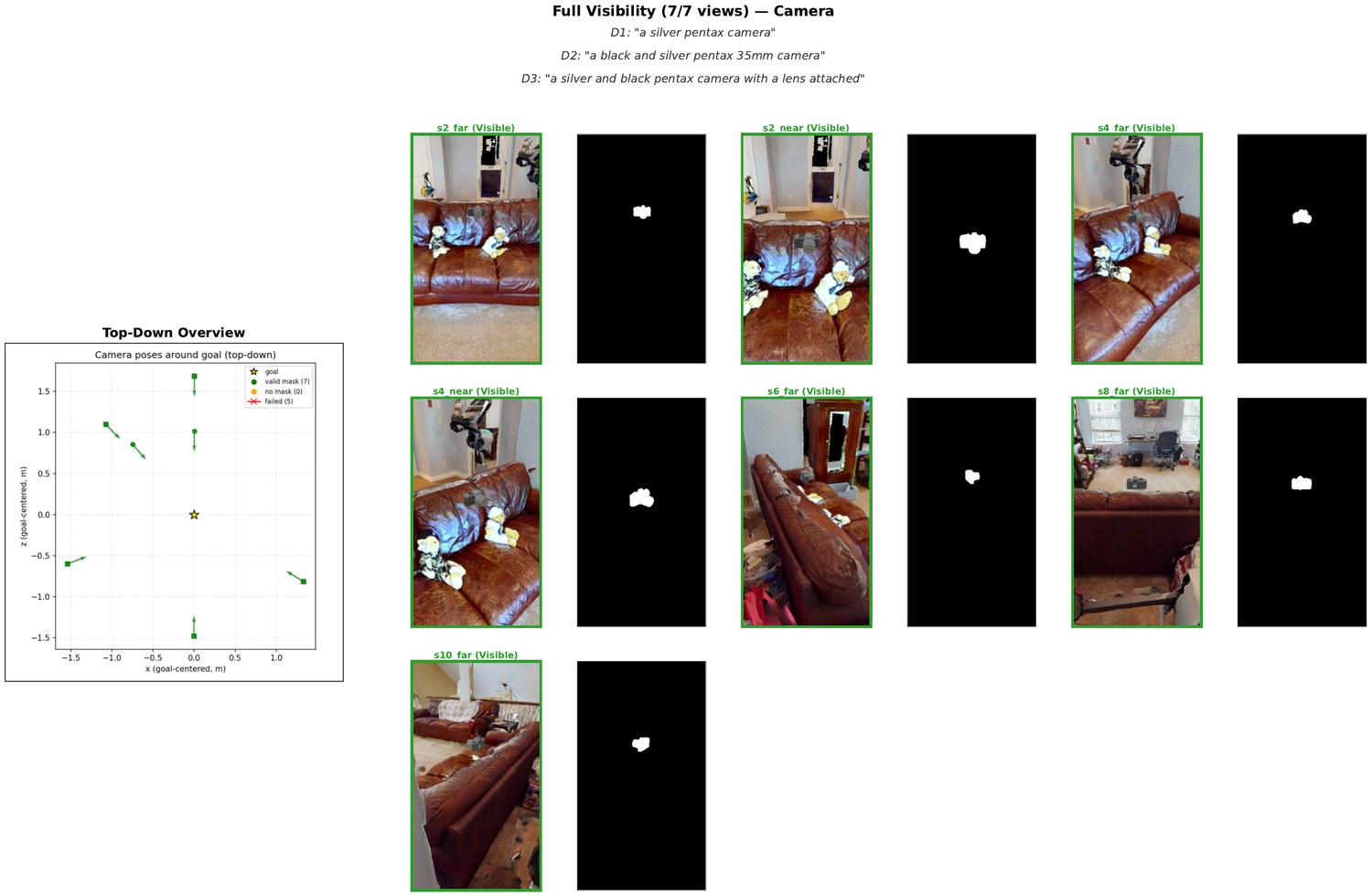 Multi-view capture for one PInVerify episode: top-down camera poses and per-sector observations with masks