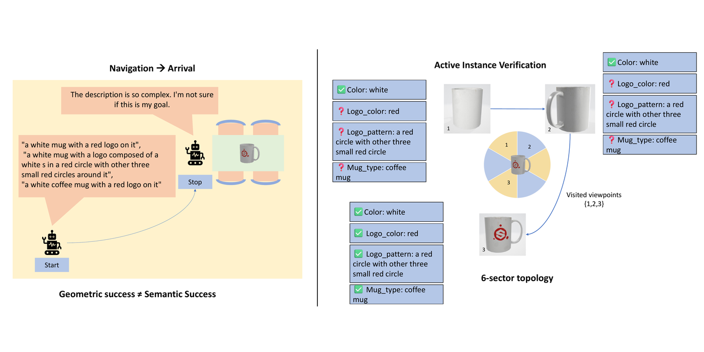 Geometric success versus semantic success in embodied instance verification