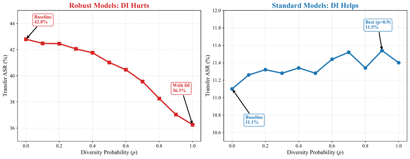 Input Diversity hurts transfer from robust surrogates but helps standard ones