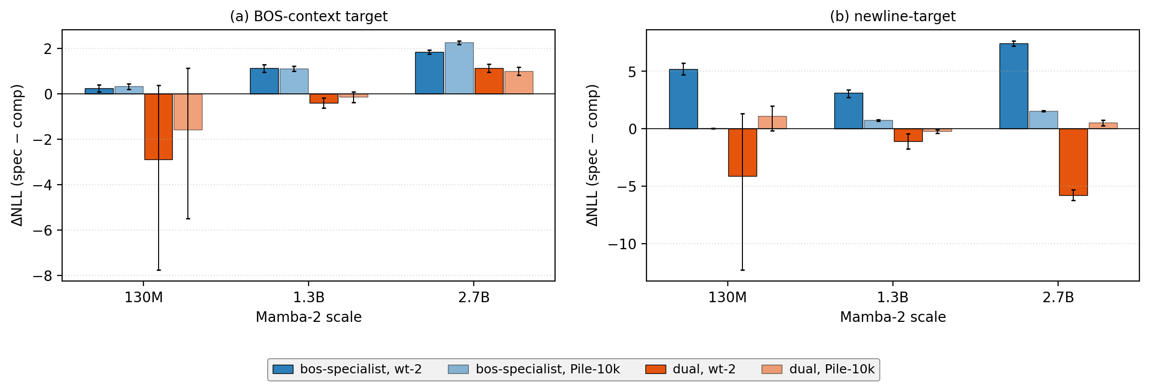 Functional decomposition of specialist and dual head sets across three Mamba-2 scales