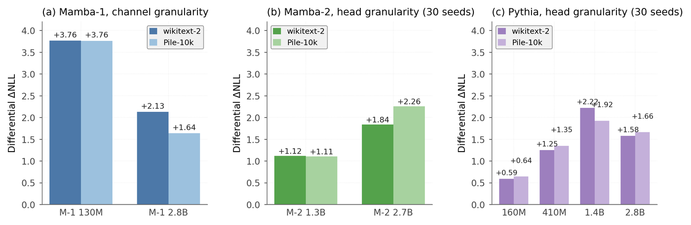 Granularity-conditional selectivity of BOS-specialist ablation across Mamba-1, Mamba-2, and Pythia